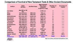 Comparison of Survival of New Testament Texts & Other Ancient Documents.png